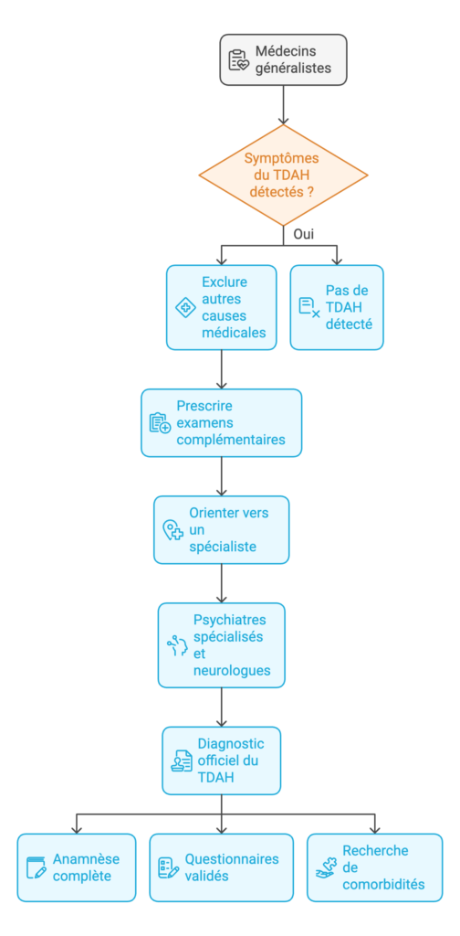 Diagnostic du tdah en belgique