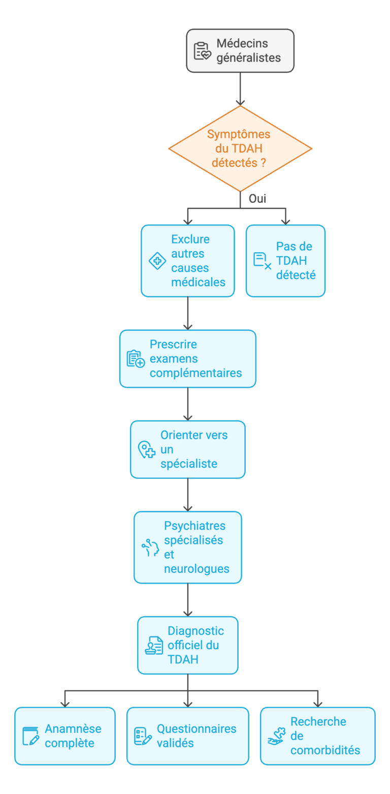 Diagnostic du tdah en belgique qui consulter et quels sont lés médecin spécialiste du tdah