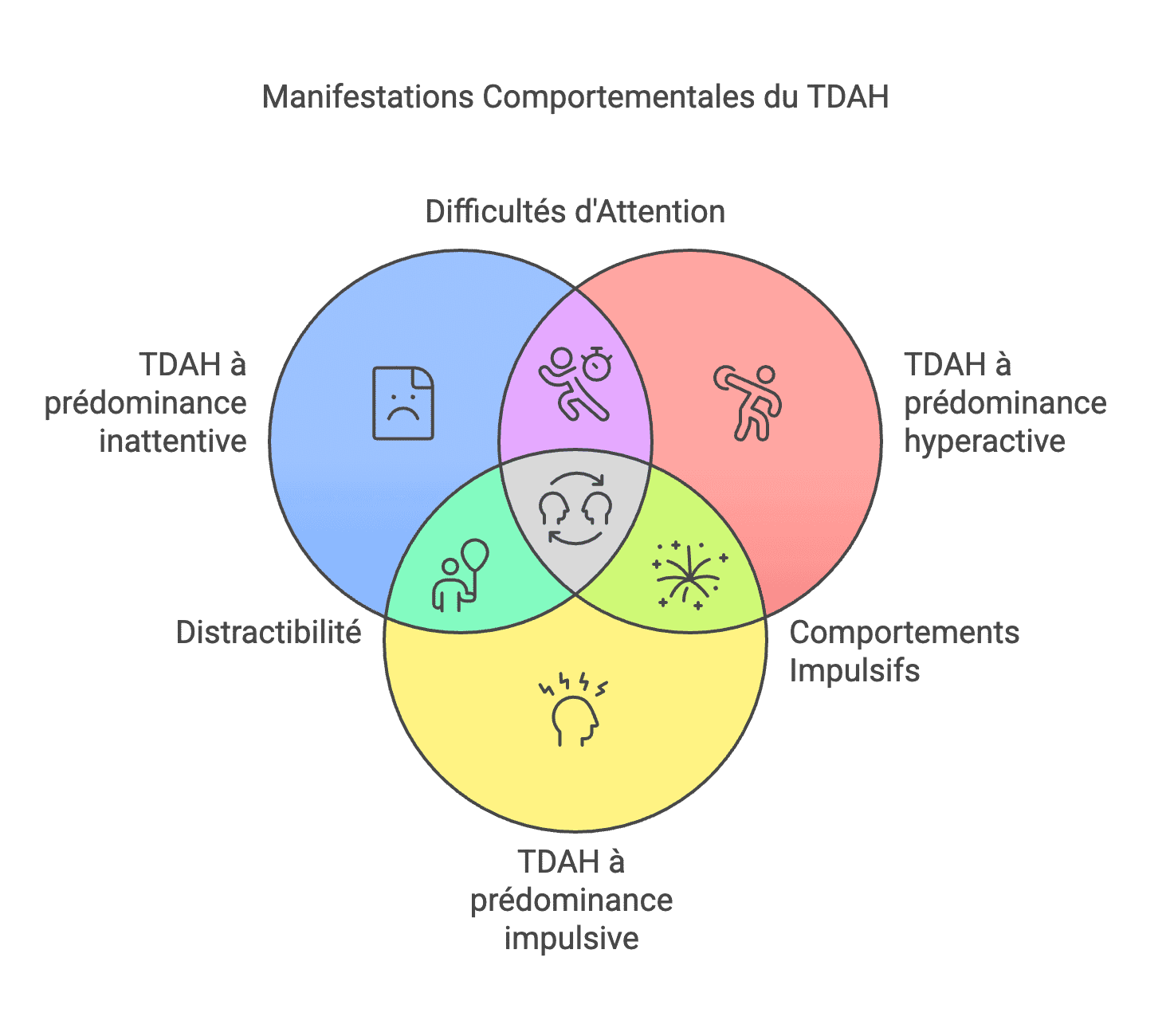 3 types de tdah et les 7 type avec tout les symptomes du trouble de l'attention adulte et enfant