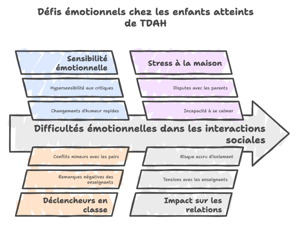 LES DIFFICULTéS DES enfants hyperactifs souffrent de TDAH