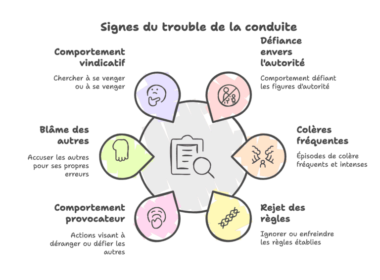 Explication des troubles de l'opposition chez enfant