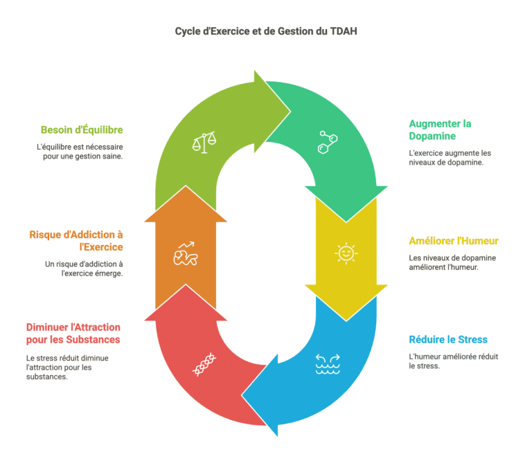 les avantages du sport pour les addictions quand on est adulte tdah