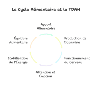 COMPLéMéNTS ALIMENTAIRES ET TDAH