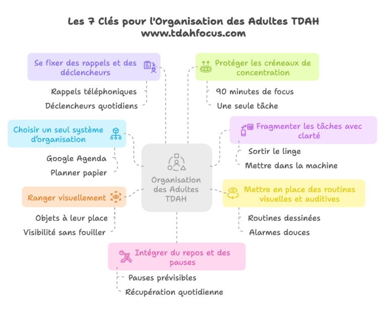 méthodes organisation avec un tdah chez adulte outils routines