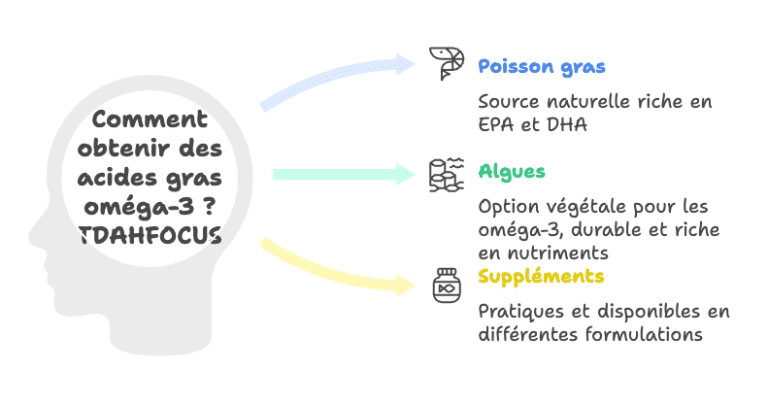 effets sur la concentration des omega sur le cerveau tdah et la concentration