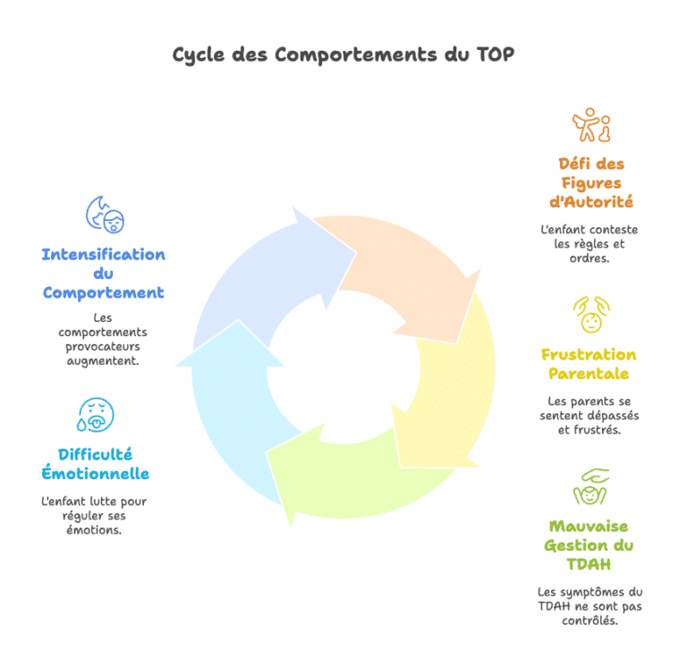 Infographie sur les principales difficultés des enfants TDAH