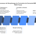 mdph tdah remplir document
