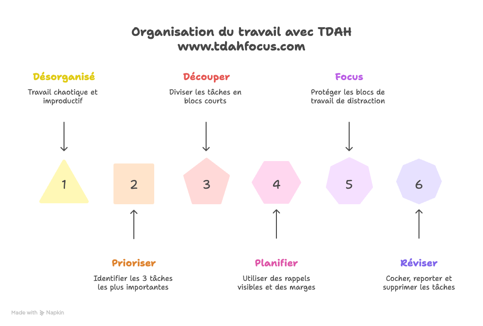 tdah organisation productivité au travail