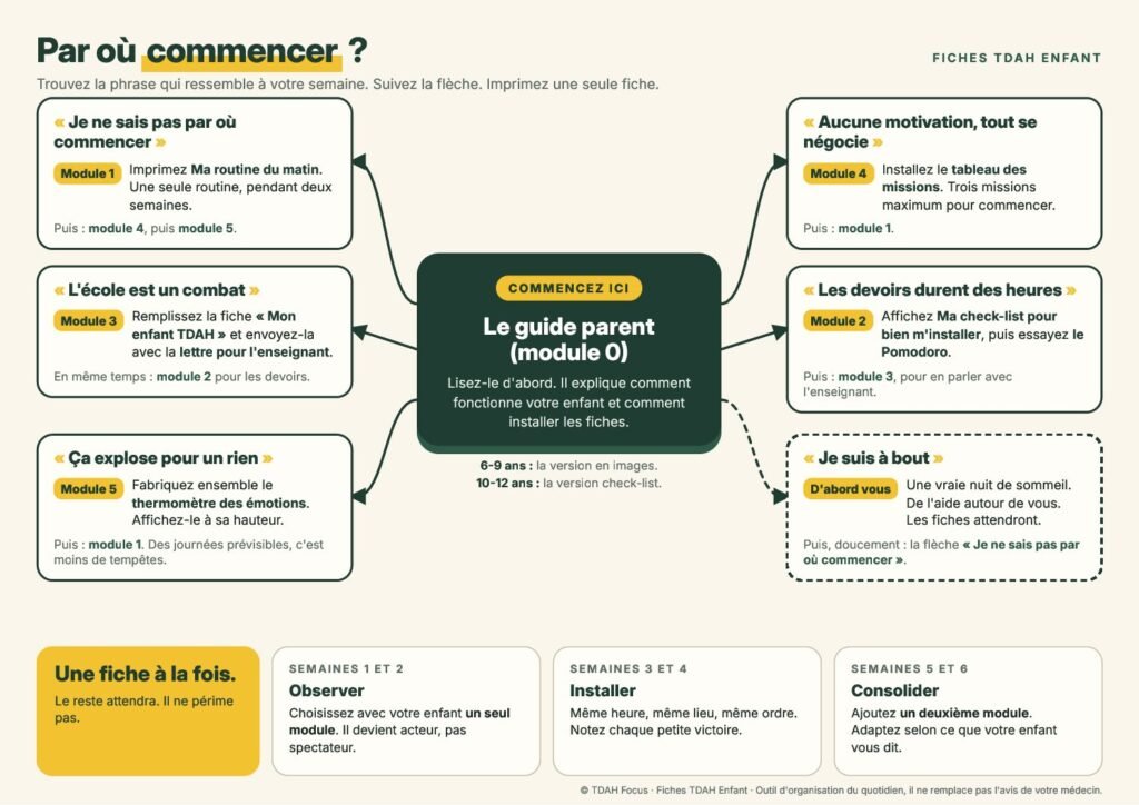 Carte Par où commencer des Fiches TDAH Enfant : six situations de parents, chacune reliée au bon module et à la première fiche à imprimer